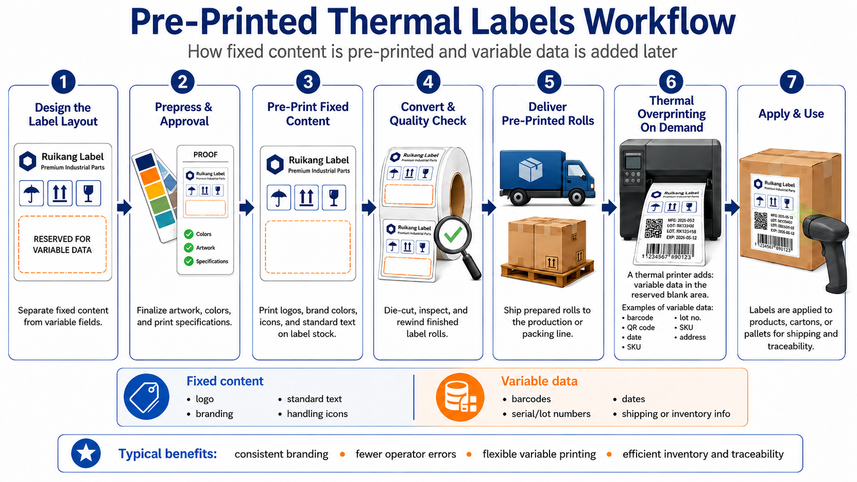 pre printed labels workflow diagram